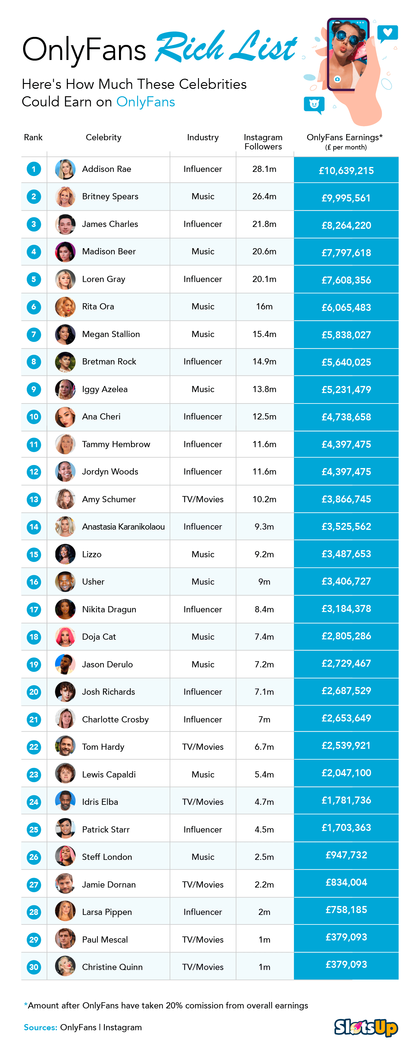 How Much Celebrities Could Earn Using OnlyFans
