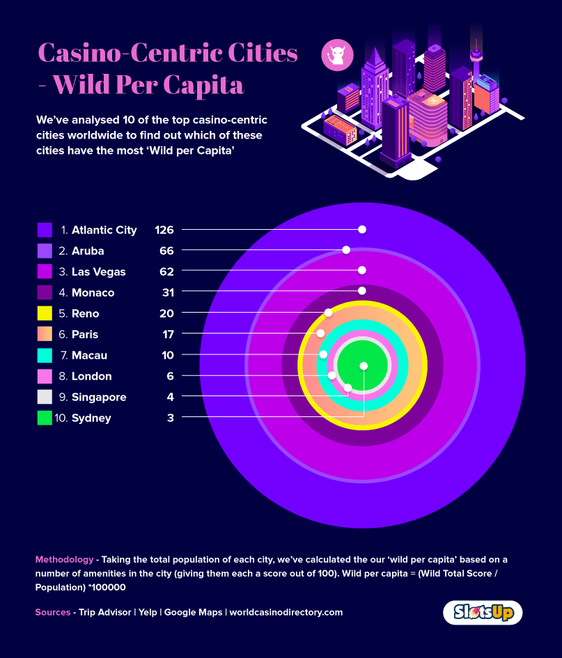 Casino Centric Cities: Wild Per Capita