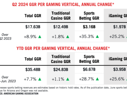 AGA Commercial Gaming Revenue Tracker Shows Strong Industry Growth In Q2 2024 