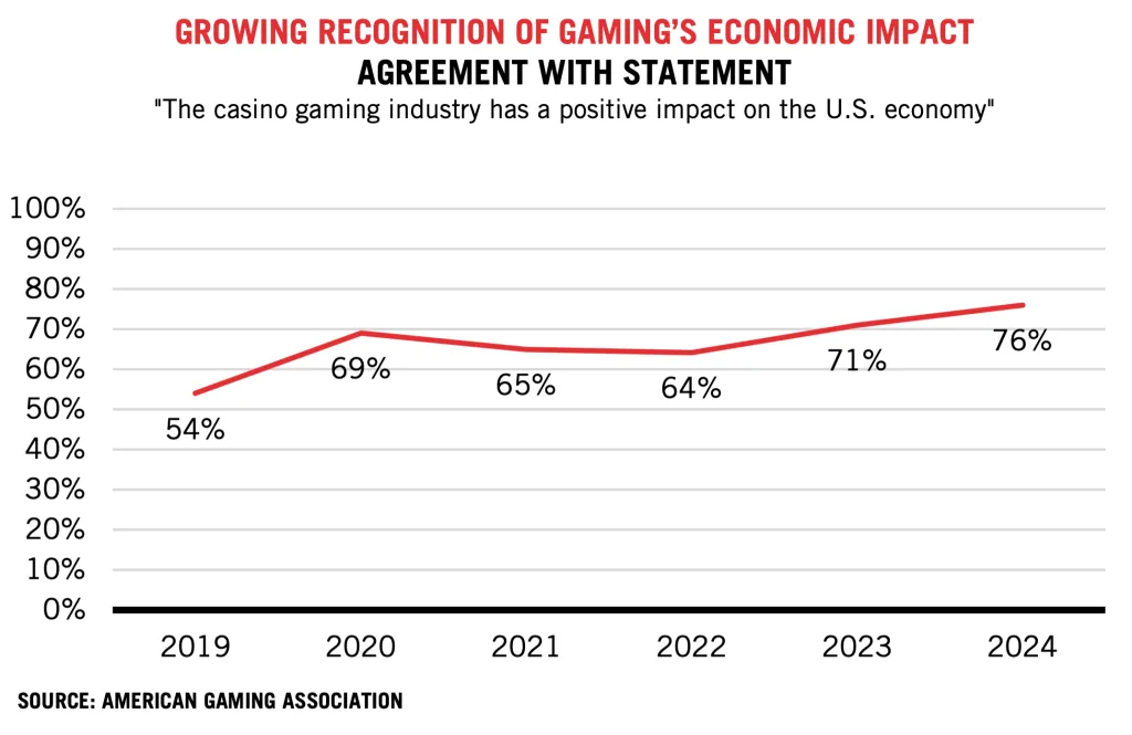 AGA Publishes Survey On American Attitudes Towards Gaming In 2024 