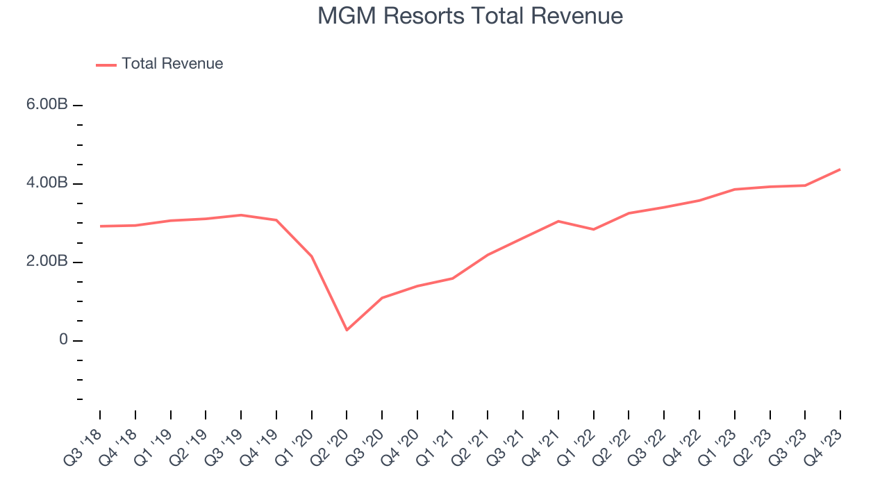 MGM Resorts Sees Group Revenue Swell By 23 In 2023 