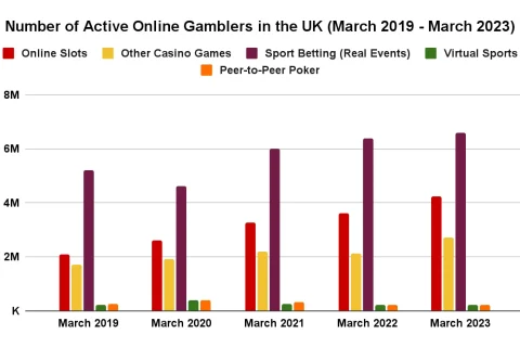 Number Of Active Online Gamblers In The Uk 2019 2023 