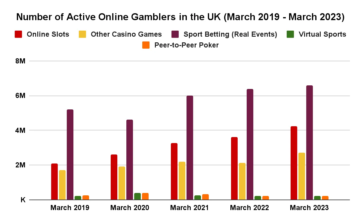 Number Of Active Online Gamblers In The Uk 2019 2023 