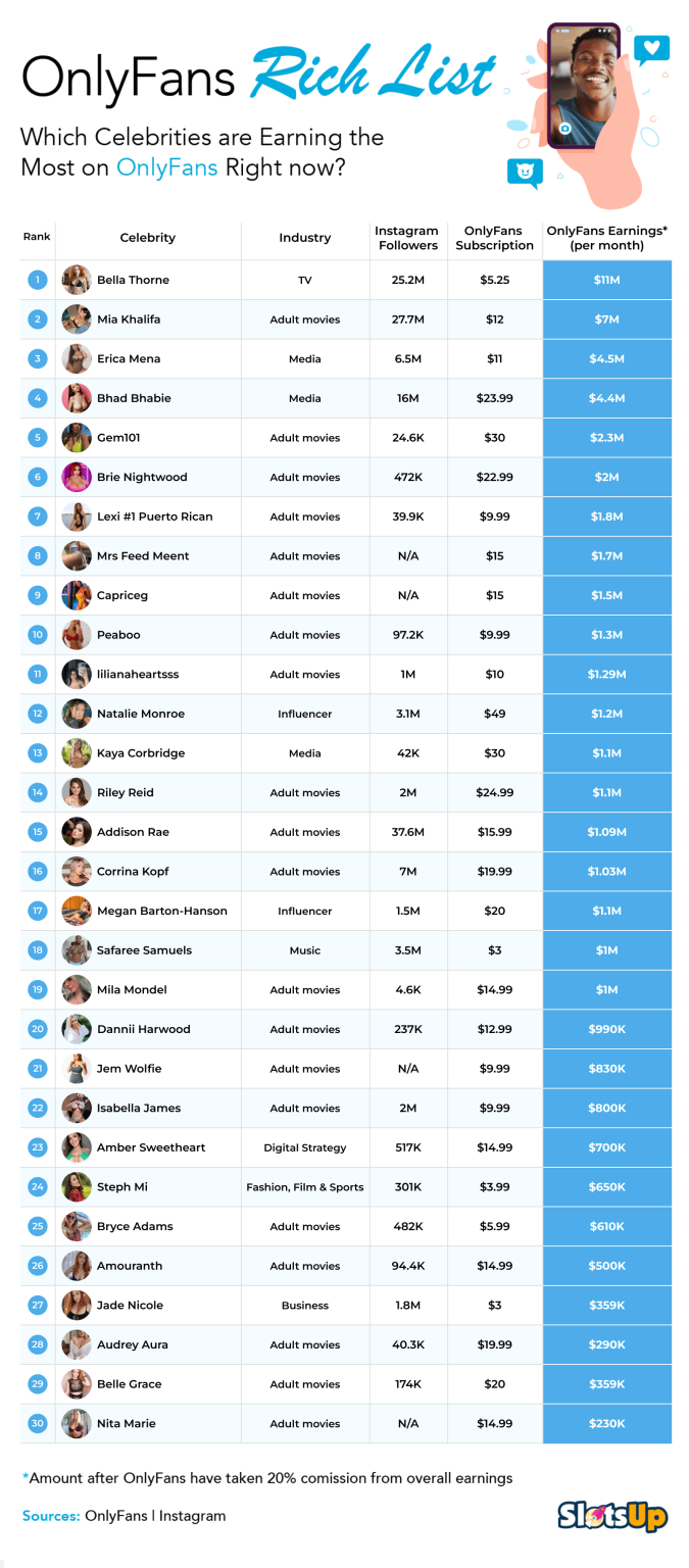 OnlyFans Rich List 2024 (OnlyFans Top 30 Earners)